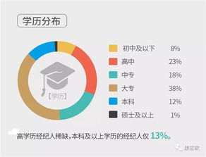 百万房地产经纪人生存报告 近六成月入不足五千，行业光环下的现实与转型