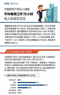 房地产经纪人 一周70小时拼搏，年入百万的现实与梦想